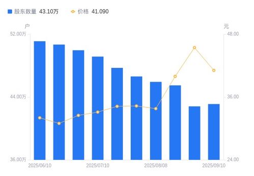 中興通訊A股股東戶數(shù)小幅增長(zhǎng)，戶均持股及市值同步走低